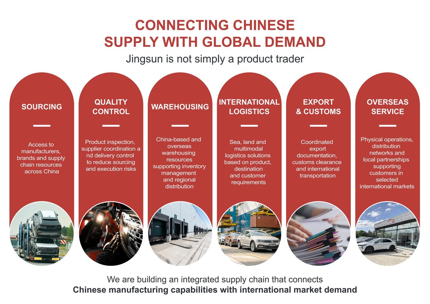 Jingsun Automotive six supply chain functions: sourcing, quality control, warehousing, international logistics, export and customs, overseas service