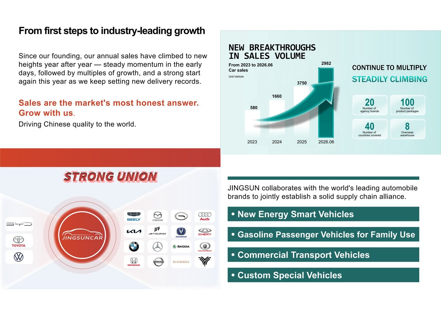 Jingsun Automotive vehicle export growth from 580 vehicles in 2023 to 3,750 vehicles in 2025